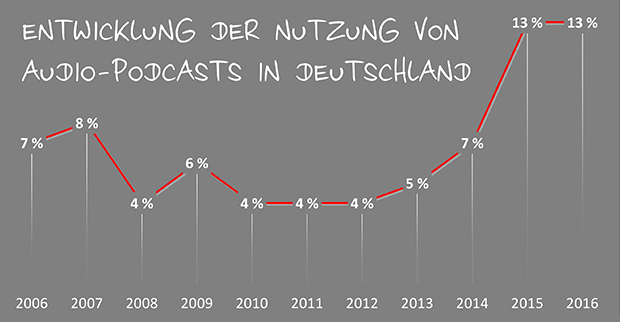 Grafik "Entwicklung der Nutzung von Audio-Podcasts in Deutschland"