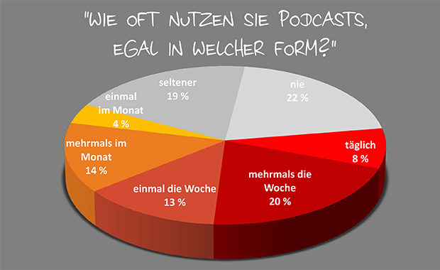 Grafik: "Podcasts-Nutzung"