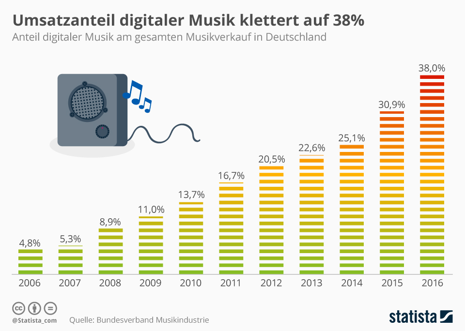 infografik_3336_umsatz_mit_dem_verkauf_digitaler_musik_in_deutschland_n