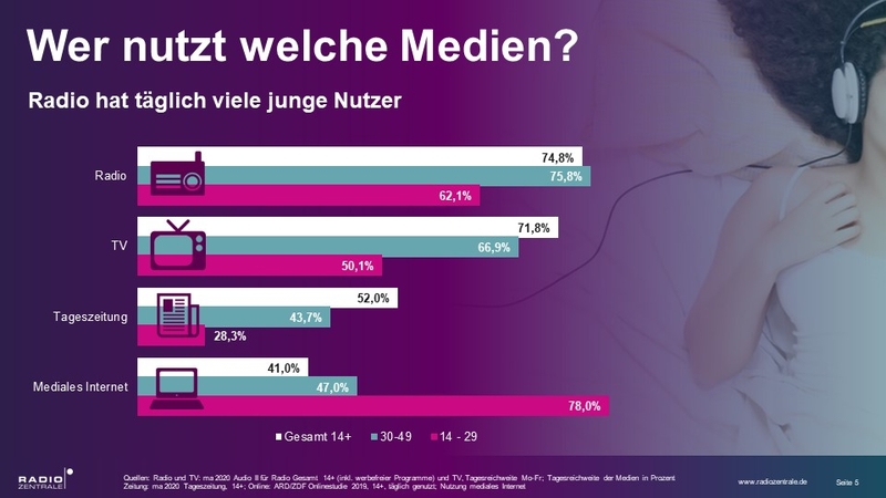 wer nutzt welche Medien  STUDIO GONG