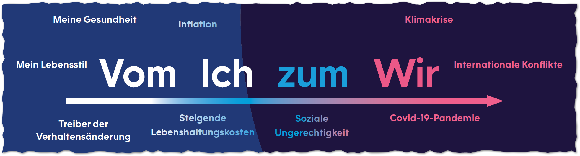 Grafik 3 "Der neue Verbraucher: Ambivalente Erwartungen und komplexe Ansprüche"