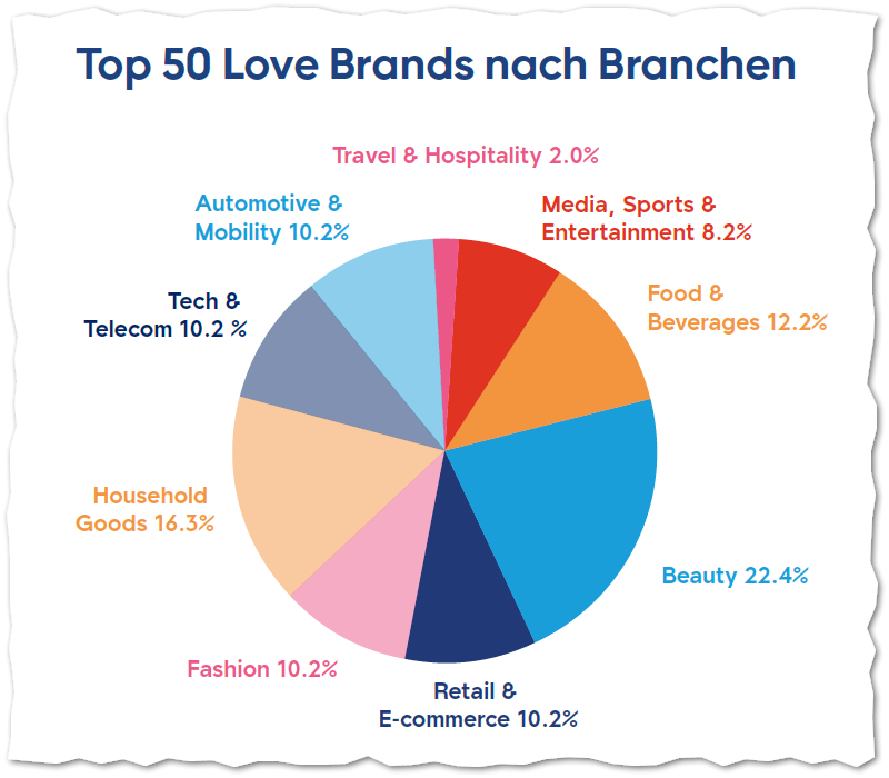 Grafik 4 "Jede Marke kann eine beliebte Marke werden"