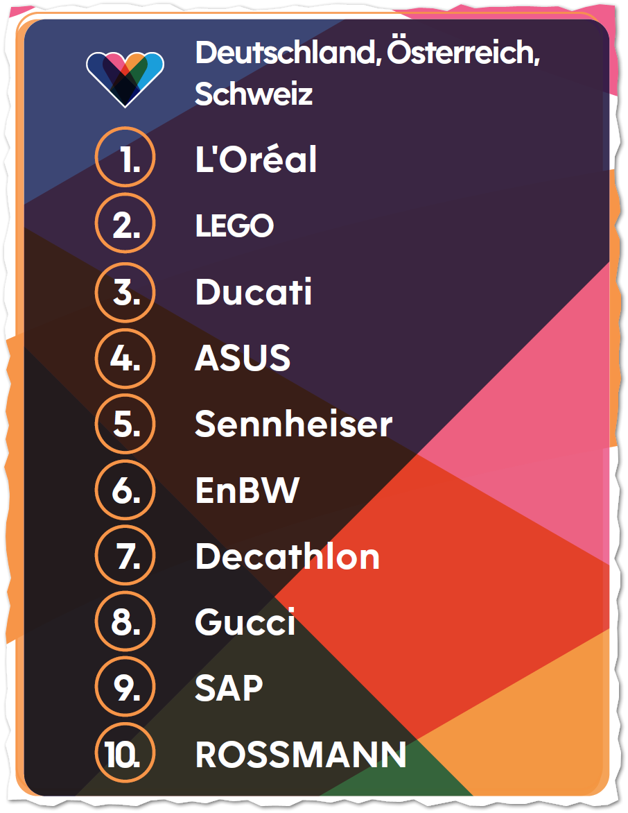 Grafik 6 - Brand Love: Regionale Top 10: Deutschland, Österreich, Schweiz