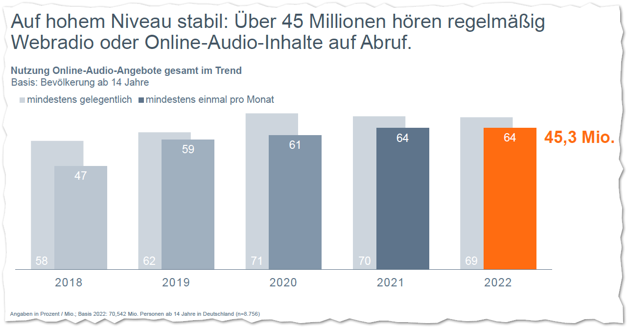 Grafik 1 "Nutzung Online-Audio-Angebote gesamt im Trend"