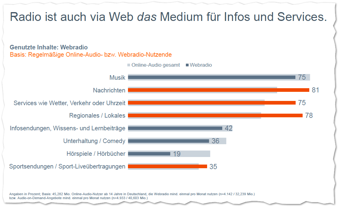 Grafik 2 "Genutzte Inhalte: Webradio" aus Online-Audio-Monitor 2022