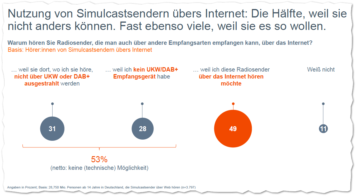 Grafik 3 "Nutzung Simulcastsender übers Internet"