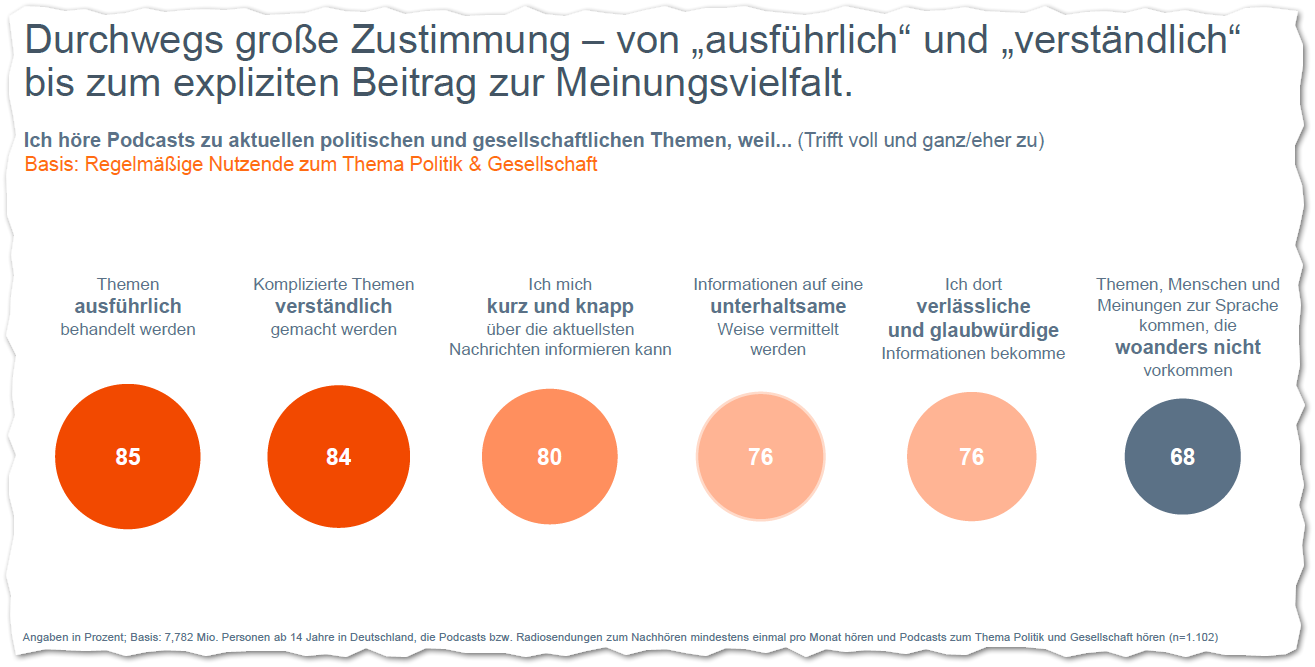 Grafik 4 "Nutzung Podcast zu politischen und gesellschaftlichen Themen"