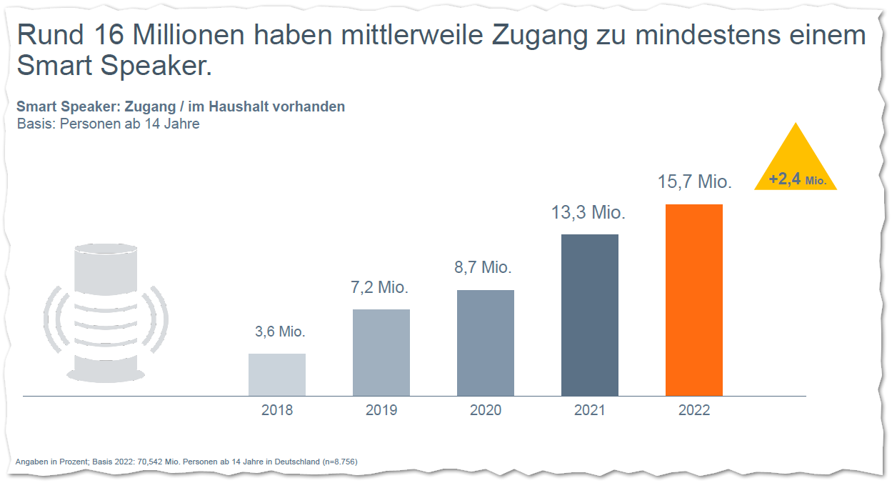 Grafik 5 "Zugang Smart Speaker" Online-Audio-Monitor 2022